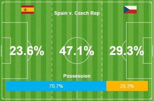 Tây Ban Nha vs CH Czech (1-0): Cứu tinh Pique ảnh 18