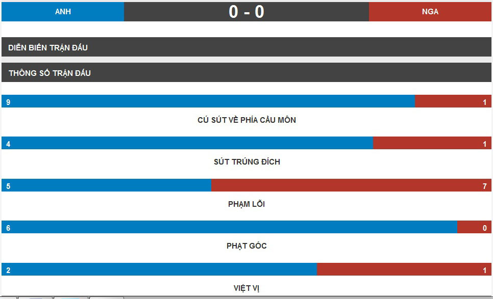 Anh vs Nga (1-1): Cầm vàng lại để vàng rơi ảnh 18