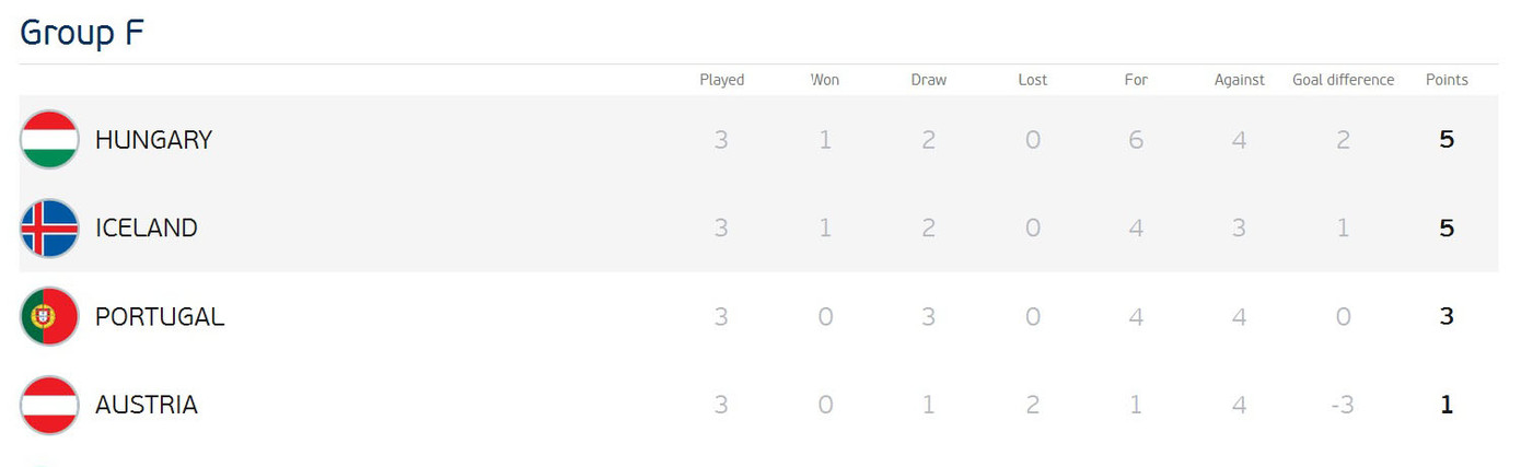 Ronaldo giải cứu Bồ Đào Nha trong cơn mưa gôn ảnh 22