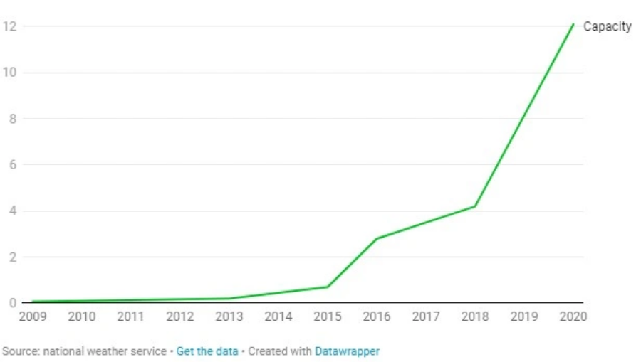 Sức mạnh xử lý của siêu máy tính tại Cơ quan Thời tiết Quốc gia Mỹ (NWS) theo từng năm. Ảnh: NWS.