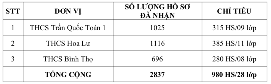 Số lượng hồ sơ vào 3 trường tại TP Thủ Đức Số lượng hồ sơ vào 3 trường tại TP Thủ Đức