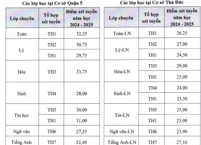 Điểm chuẩn vào Trường Phổ thông Năng khiếu Đại học Quốc gia TPHCM năm học 2024 - 2025 Điểm chuẩn vào Trường Phổ thông Năng khiếu Đại học Quốc gia TPHCM năm học 2024 - 2025