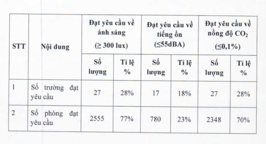 Báo cáo của HCDC về công tác giám sát vệ sinh phòng học và vệ sinh tay năm 2024 tại các trường học ở TPHCM. Báo cáo của HCDC về công tác giám sát vệ sinh phòng học và vệ sinh tay năm 2024 tại các trường học ở TPHCM.