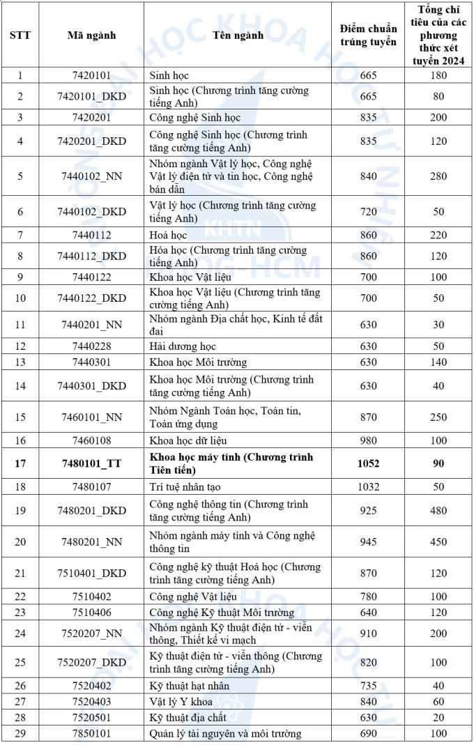 ĐH Khoa học Tự nhiên TPHCM công bố điểm chuẩn đánh giá năng lực ĐH Khoa học Tự nhiên TPHCM công bố điểm chuẩn đánh giá năng lực