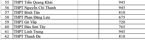 Chỉ tiêu tuyển sinh lớp 10 các trường sau khi tăng chỉ tiêu Chỉ tiêu tuyển sinh lớp 10 các trường sau khi tăng chỉ tiêu