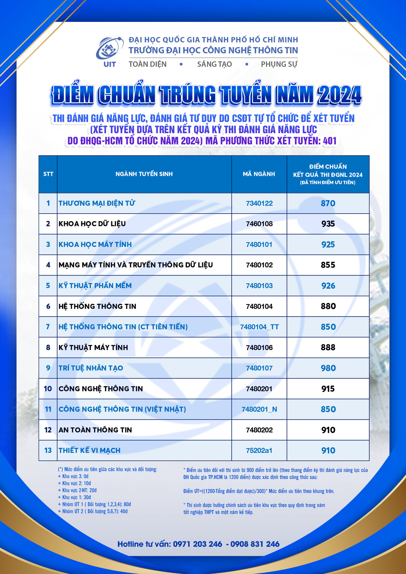 Trường Đại học Công nghệ thông tin (ĐH Quốc gia TPHCM) công bố điểm chuẩn bằng kết quả điểm thi đánh giá năng lực Trường Đại học Công nghệ thông tin (ĐH Quốc gia TPHCM) công bố điểm chuẩn bằng kết quả điểm thi đánh giá năng lực
