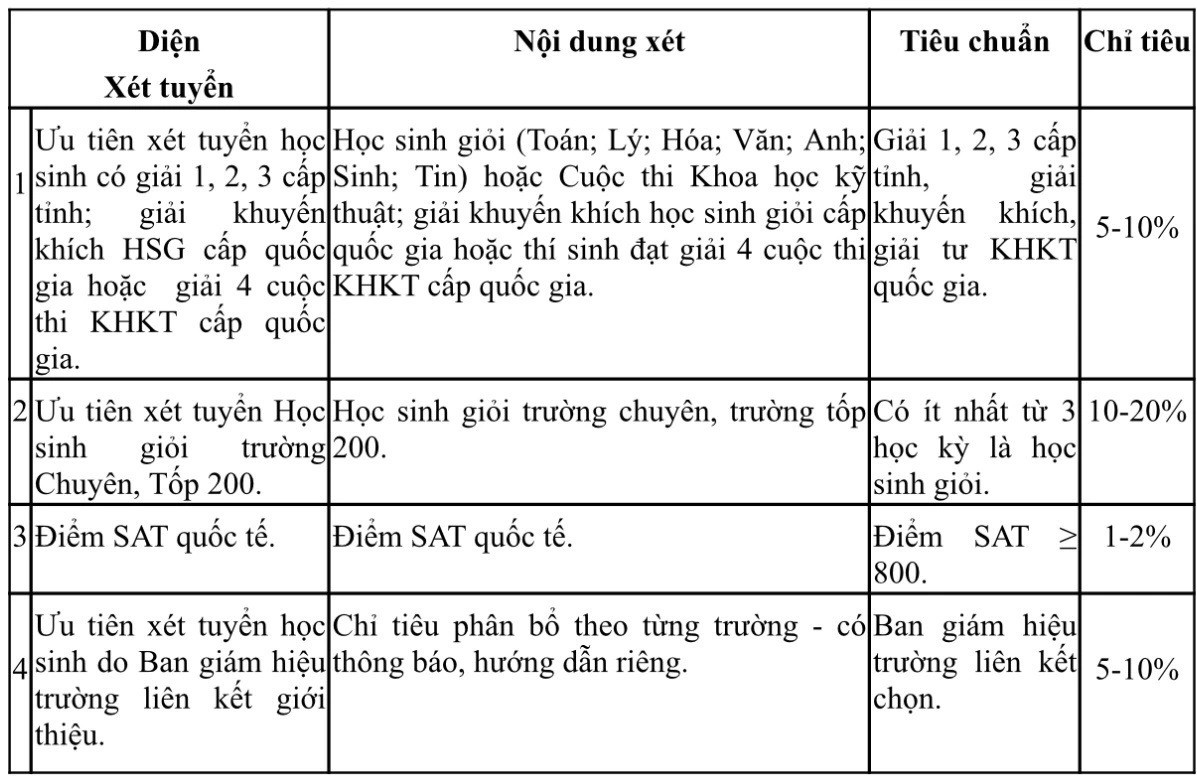 Diện ưu tiên học sinh tốt nghiệp THPT năm 2024 của trường ĐH Sư phạm Kỹ thuật TPHCM.