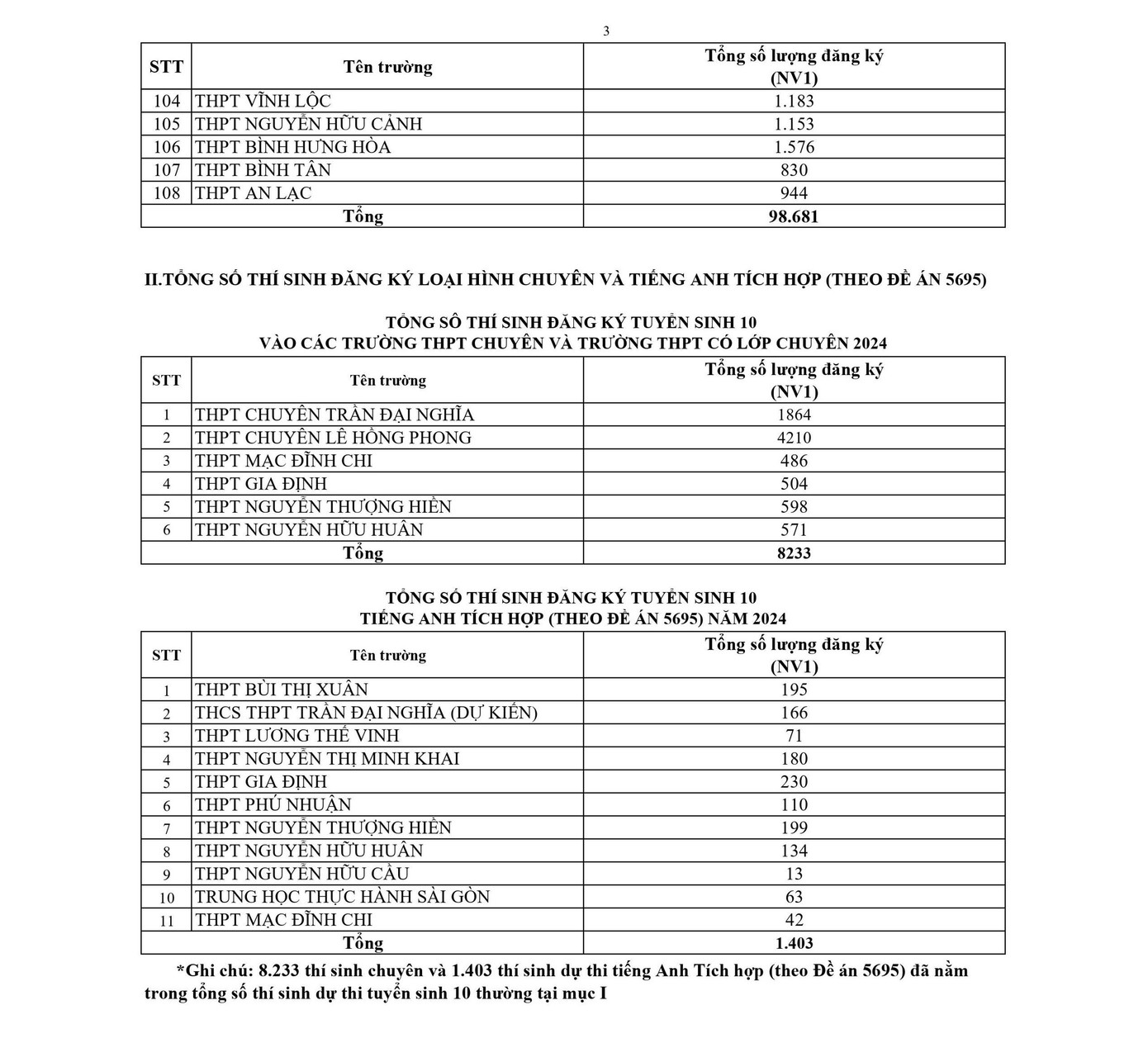 Số lượng đăng ký thi lớp 10 vào từng trường THPT. Ảnh chụp màn hình Số lượng đăng ký thi lớp 10 vào từng trường THPT. Ảnh chụp màn hình
