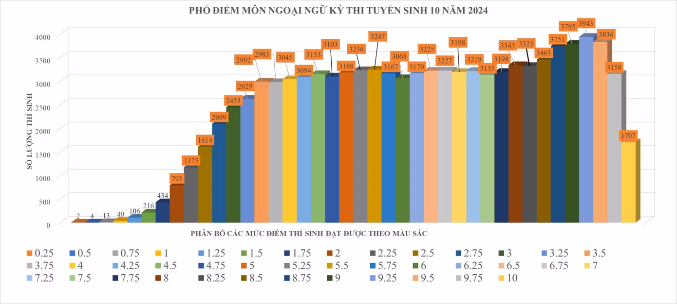 Phổ điểm ngoại ngữ