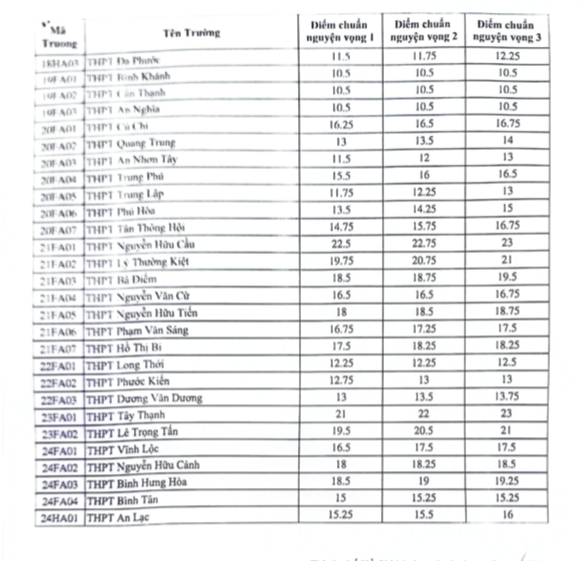 Điểm chuẩn vào lớp 10 tại TPHCM năm 2024 Điểm chuẩn vào lớp 10 tại TPHCM năm 2024