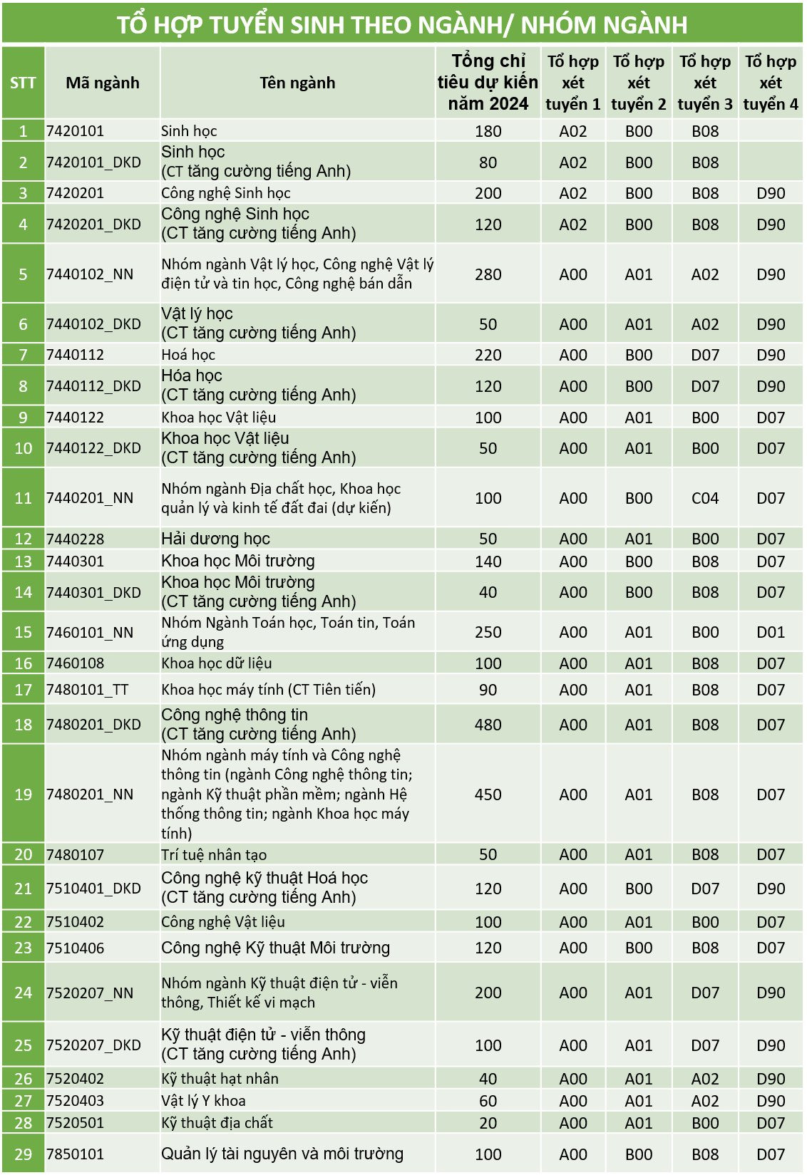 Tổ hợp tuyển sinh theo ngành/nhóm ngành tại Trường ĐH Khoa học tự nhiên, ĐH Quốc gia TPHCM Tổ hợp tuyển sinh theo ngành/nhóm ngành tại Trường ĐH Khoa học tự nhiên, ĐH Quốc gia TPHCM