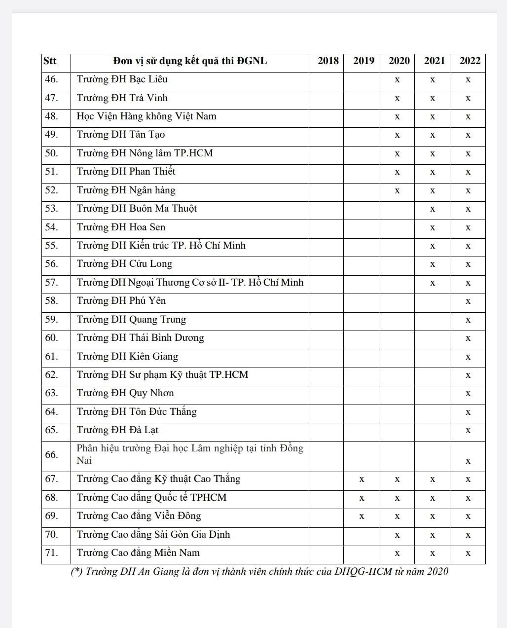 Danh sách 81 trường ĐH, CĐ sử dụng kết quả thi ĐGNL năm 2022 để xét tuyển. Danh sách 81 trường ĐH, CĐ sử dụng kết quả thi ĐGNL năm 2022 để xét tuyển.