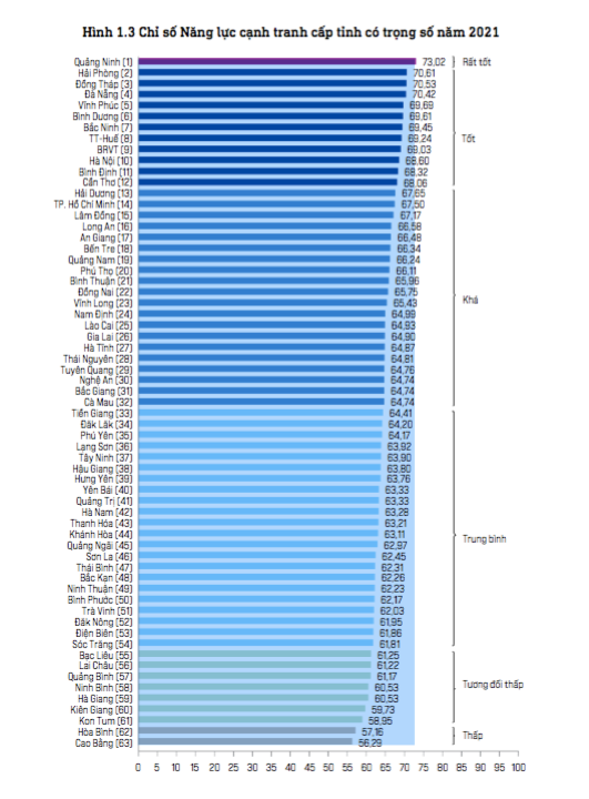 Bảng xếp hạng PCI cả nước năm 2021. Bảng xếp hạng PCI cả nước năm 2021.