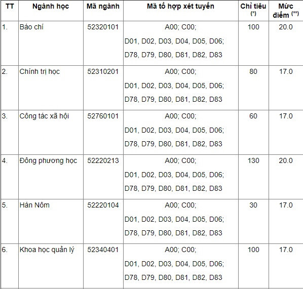 ĐH Ngoại ngữ, ĐH Khoa học Xã hội và Nhân văn công bố điểm sàn xét tuyển ảnh 1