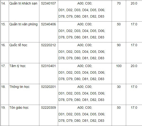 ĐH Ngoại ngữ, ĐH Khoa học Xã hội và Nhân văn công bố điểm sàn xét tuyển ảnh 3