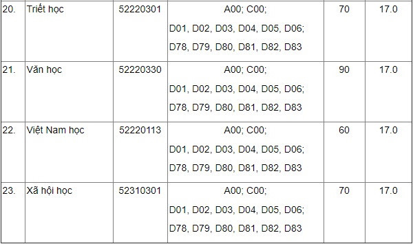 ĐH Ngoại ngữ, ĐH Khoa học Xã hội và Nhân văn công bố điểm sàn xét tuyển ảnh 4