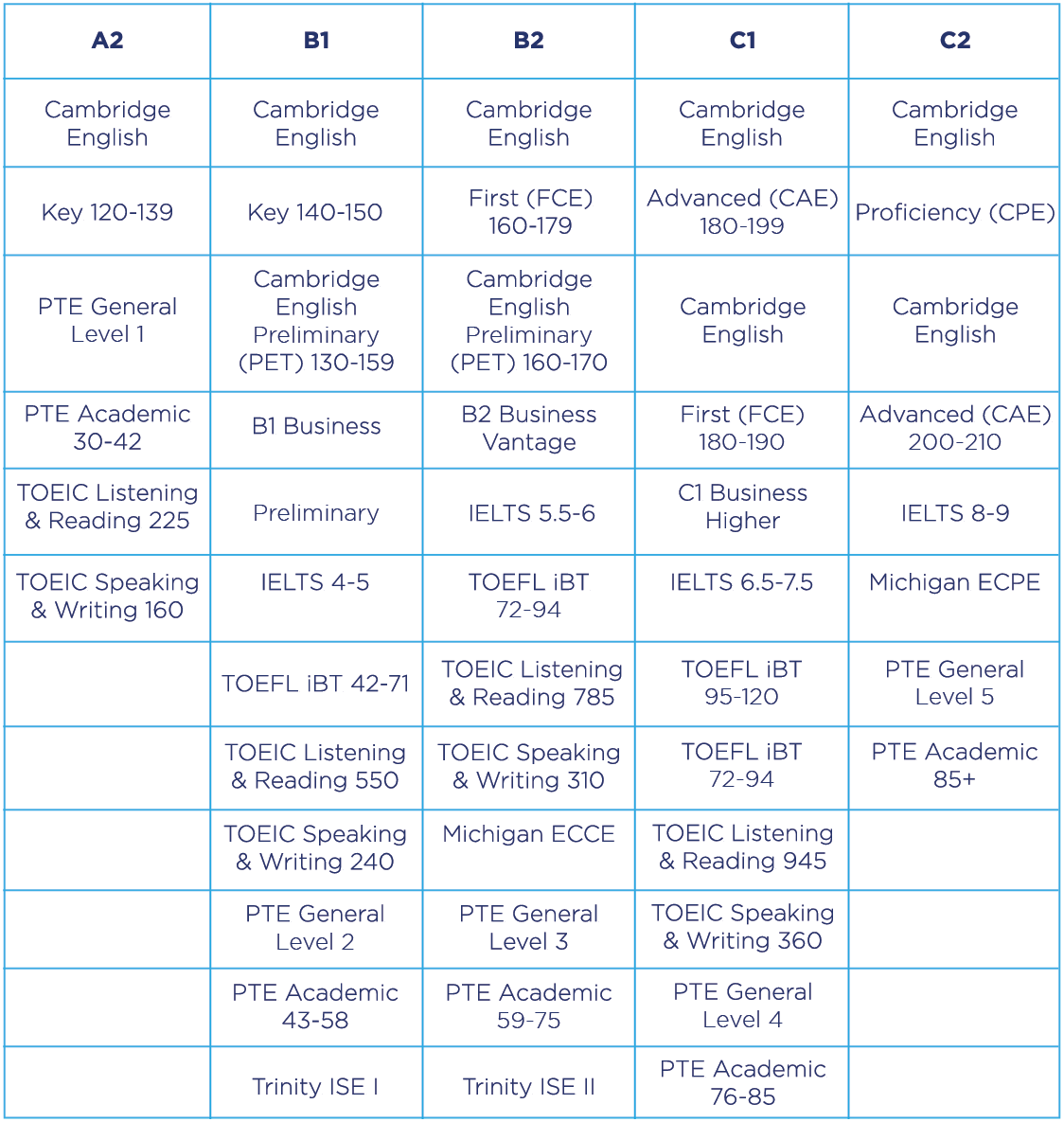Bảng quy đổi tương đương trình độ tiếng Anh theo Common European Framework (CEF). Bảng quy đổi tương đương trình độ tiếng Anh theo Common European Framework (CEF).