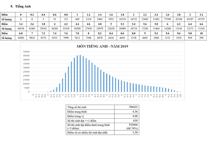 Cập nhật đề, đáp án NGOẠI NGỮ thi tốt nghiệp THPT ảnh 1
