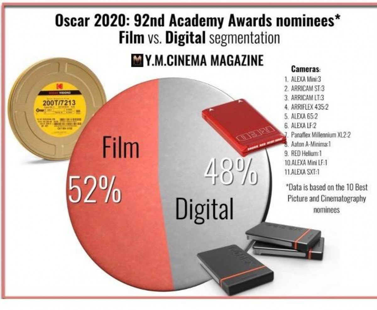 Trong những phim lọt vào vòng đề cử giải thưởng Oscar năm 2020 có đến 52% phim quay bằng phim nhựa còn phim kỹ thuật số chiếm 48%. Trong những phim lọt vào vòng đề cử giải thưởng Oscar năm 2020 có đến 52% phim quay bằng phim nhựa còn phim kỹ thuật số chiếm 48%.
