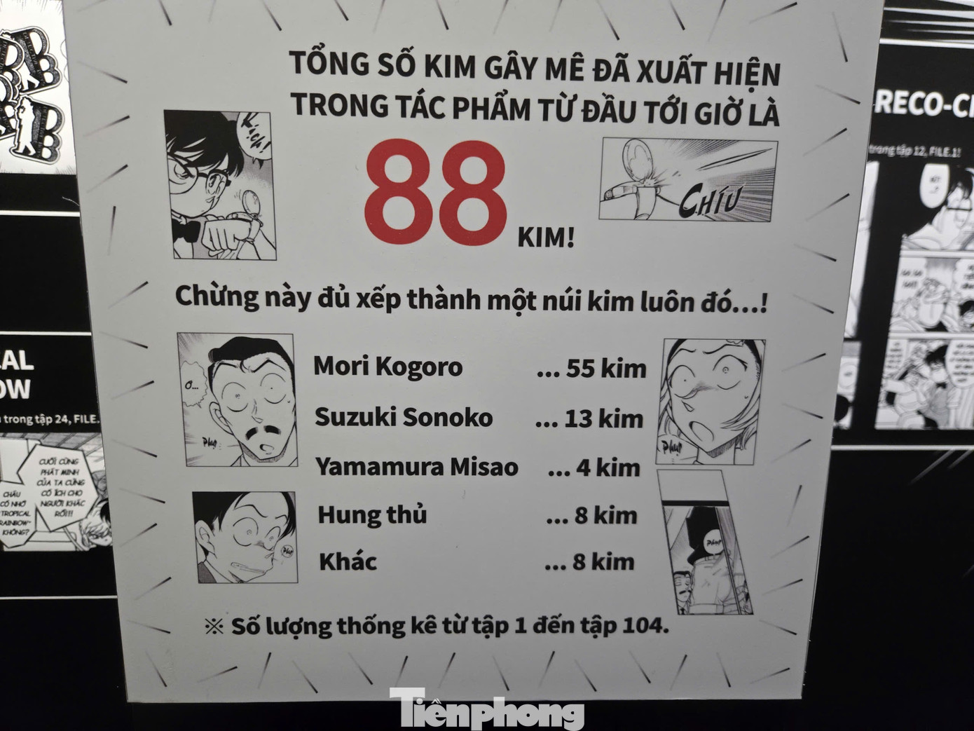 Triển lãm cũng trưng bày "công cụ" trợ giúp Conan phá án - kim gây mê. Theo thống kê tại triển lãm, từ đầu truyện đến nay có 88 kim được sử dụng, trong đó nhiều nhất là Mori 55 kim, Sonoko 13 kim.