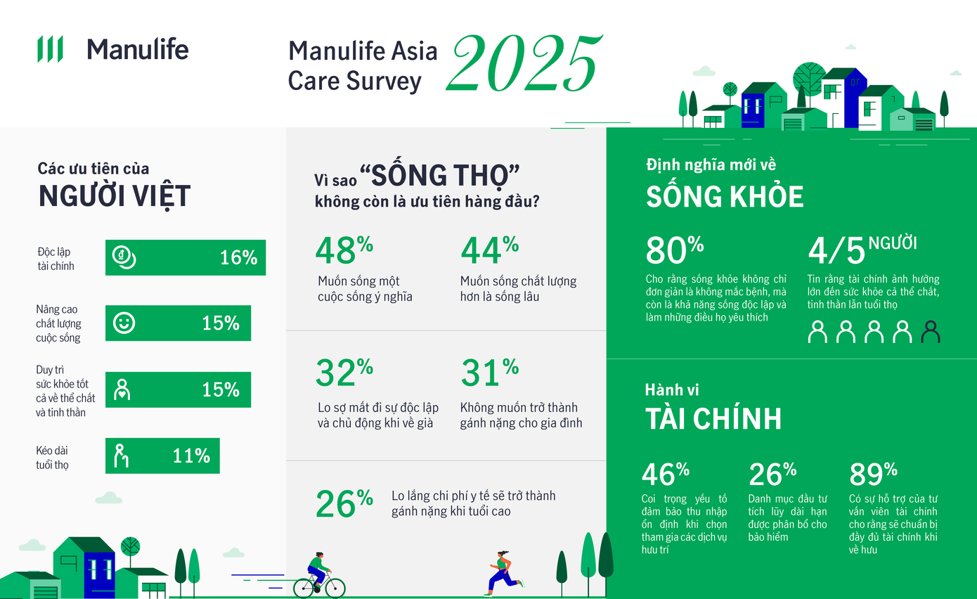 Những số liệu đáng chú ý trong kết quả khảo sát Manulife Asia Care 2025. Đồ họa: Thu Hằng