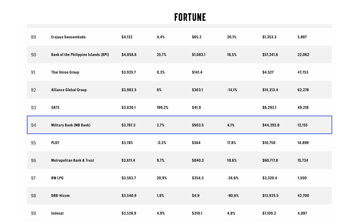 MB xếp hạng 94 trong Fortune SEA 500 với doanh thu 3,8 tỷ USD MB xếp hạng 94 trong Fortune SEA 500 với doanh thu 3,8 tỷ USD