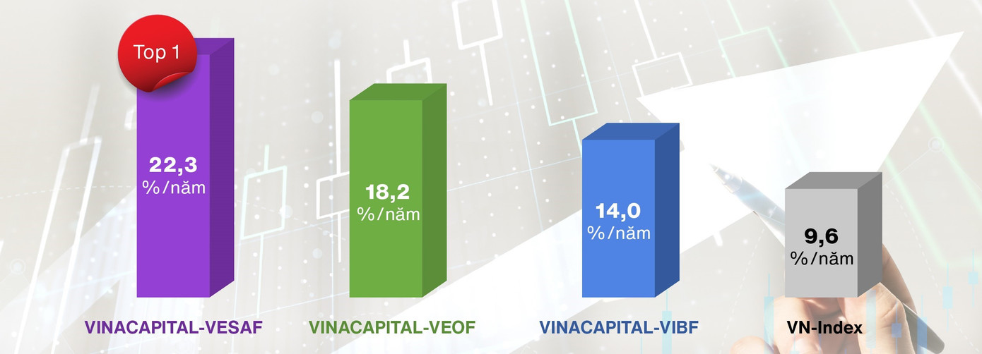 Lợi nhuận kép trung bình 5 năm các quỹ cổ phiếu và quỹ cân bằng do VinaCapital quản lý tính đến ngày 15/06/2025. Nguồn: VinaCapital