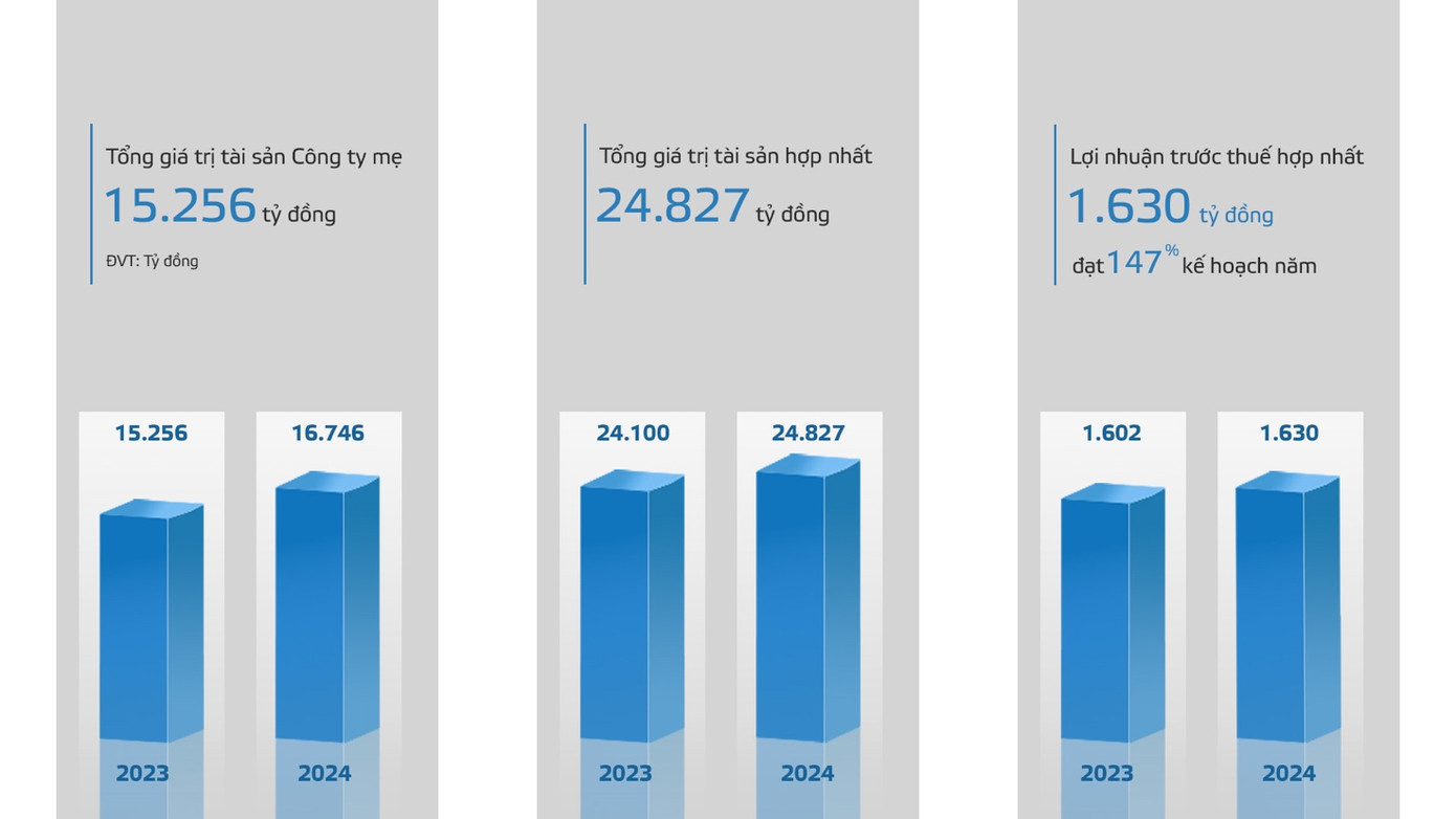 Biểu đồ so sánh lợi nhuận Viglacera giai đoạn 2023 và 2024
