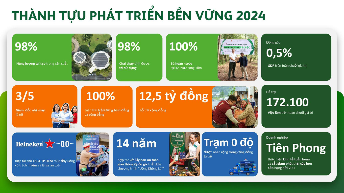 Thành tựu phát triển bền vững năm 2024 của HEINEKEN Việt Nam
