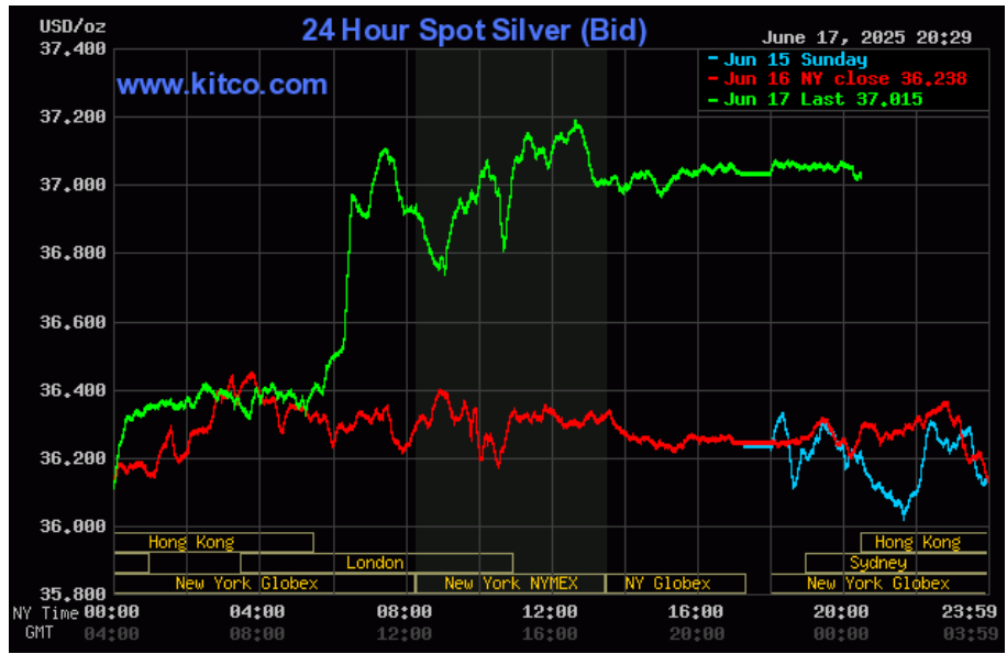 Giá bạc vọt lên chạm mốc 37,2 USD/ounce và thiết lập một mặt bằng giá mới cao hơn. Ảnh: Kitco.com