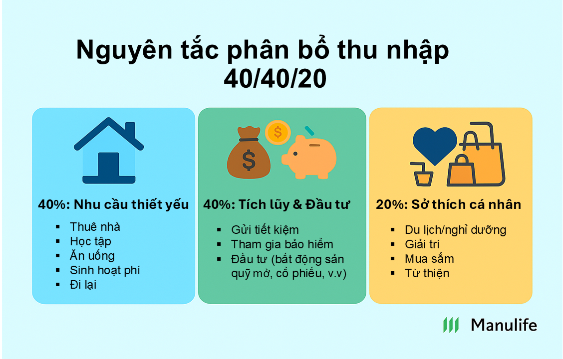 Nguyên tắc phân bổ thu nhập 40/40/20. Đồ họa: Mi Võ Nguyên tắc phân bổ thu nhập 40/40/20. Đồ họa: Mi Võ