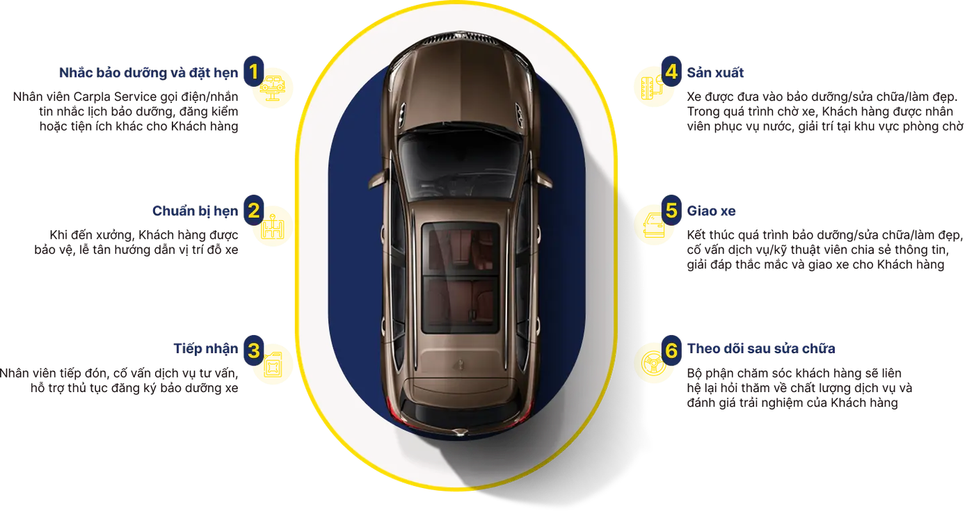 Quy trình sửa chữa - bảo dưỡng ô tô tại Carpla Service