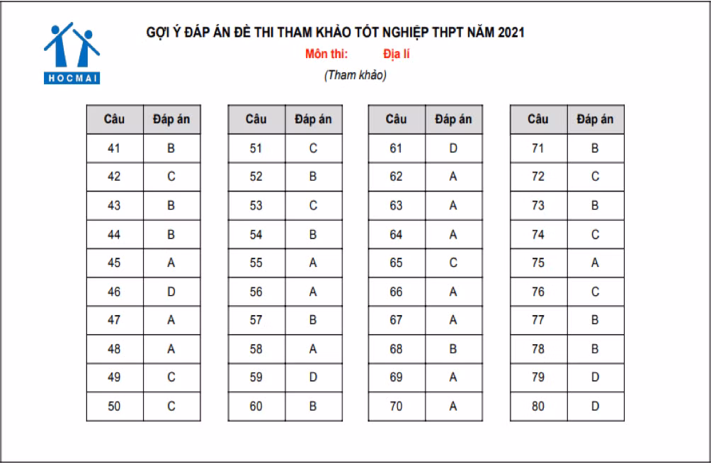 Đáp án tham khảo môn Địa lý.