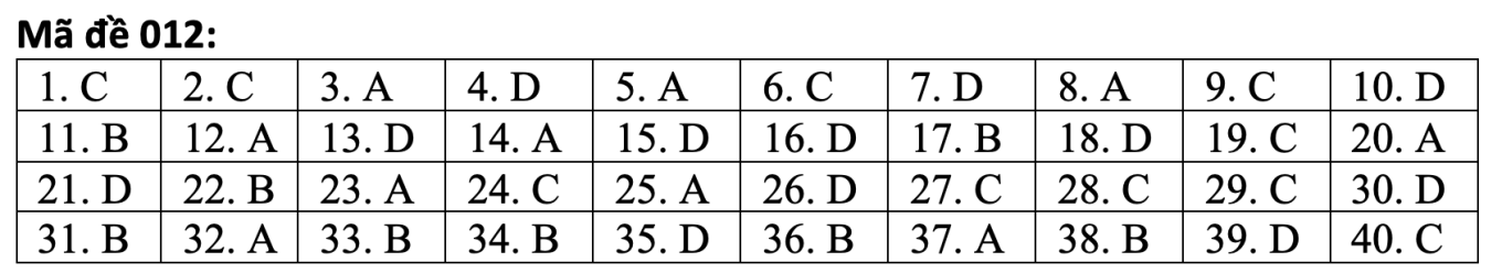 Đáp án tiếng Anh mã đề 012. (Nguồn: Tuyensinh247) Đáp án tiếng Anh mã đề 012. (Nguồn: Tuyensinh247)