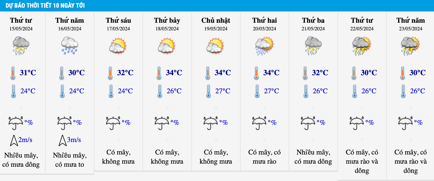 Dự báo nhiệt độ khu vực Hà Nội trong 10 ngày tới.