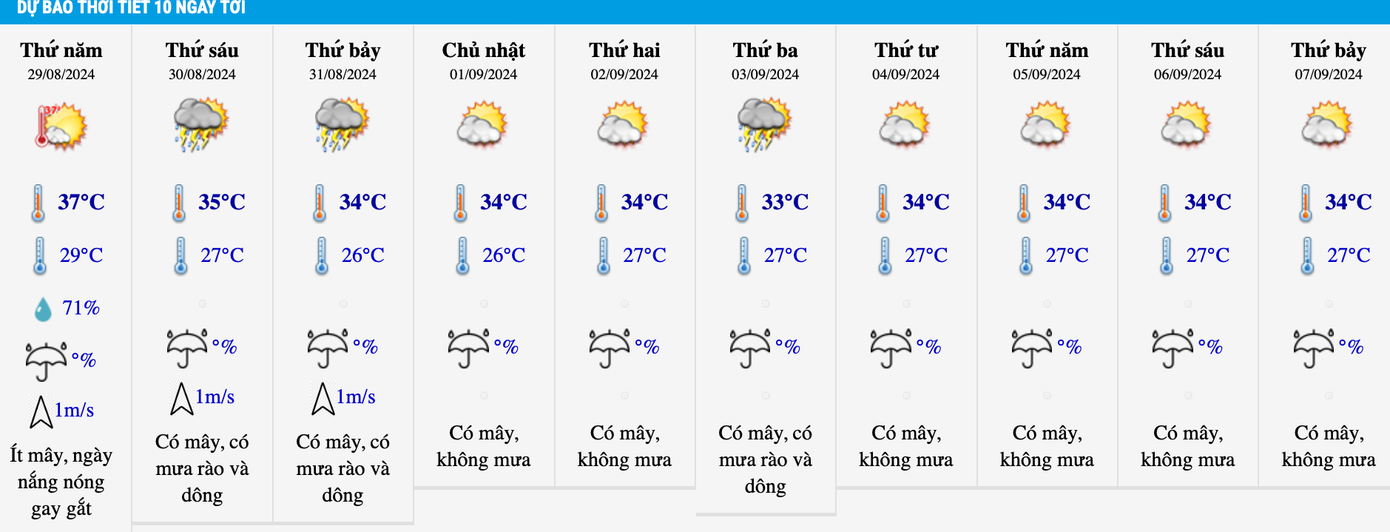 Nhiệt độ ngày 29/8 tại Hà Nội lên tới 37 độ C nhưng nhiệt độ cảm nhận có thể lên tới hơn 40-45 độ C. Nhiệt độ ngày 29/8 tại Hà Nội lên tới 37 độ C nhưng nhiệt độ cảm nhận có thể lên tới hơn 40-45 độ C.