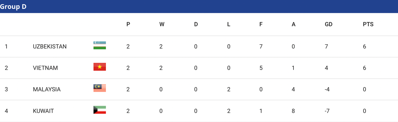 U23 Uzbekistan dẫn đầu bảng D với hiệu suất bàn thắng vượt trội. U23 Uzbekistan dẫn đầu bảng D với hiệu suất bàn thắng vượt trội.