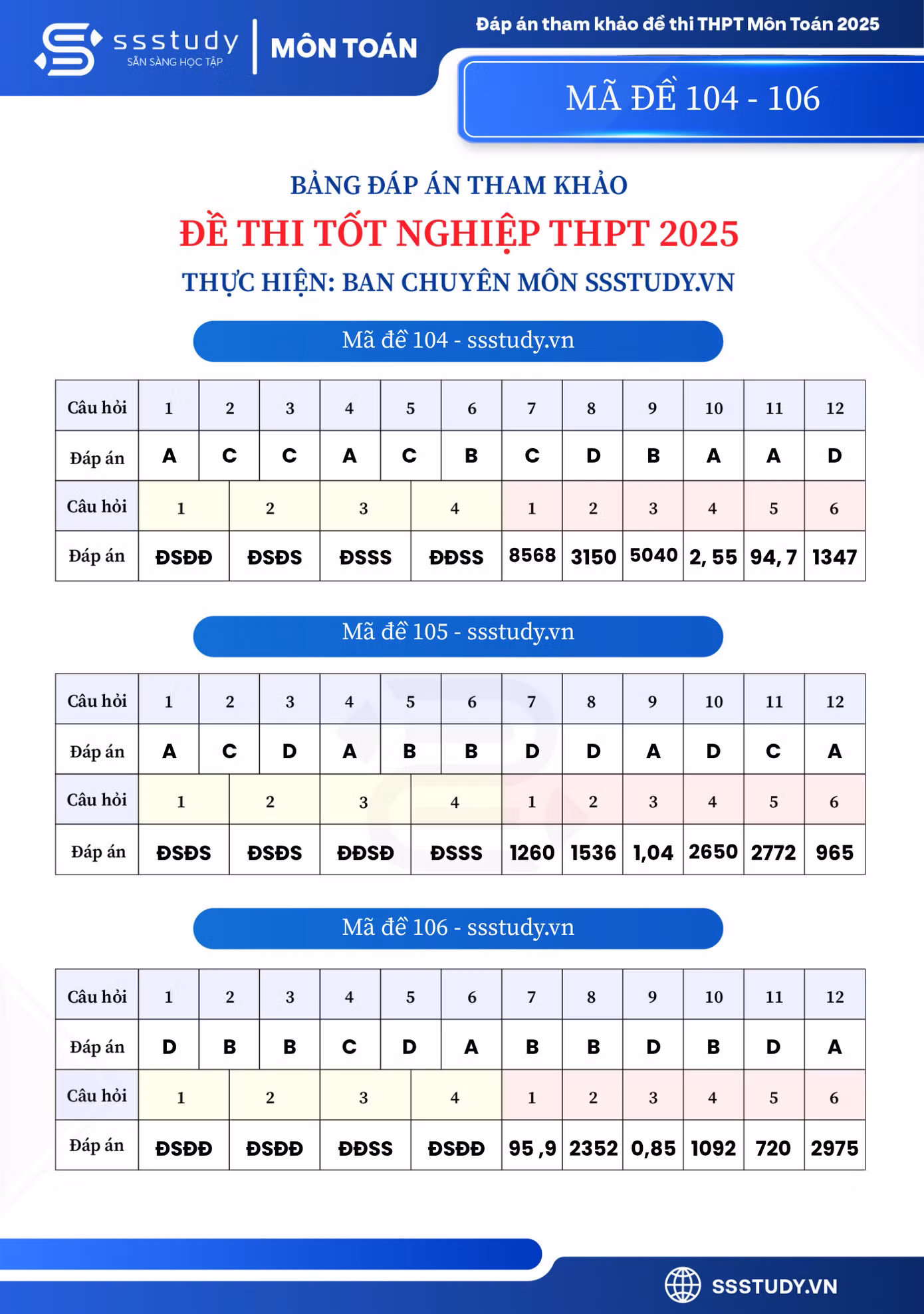Gợi ý đáp án mã đề 101-112.