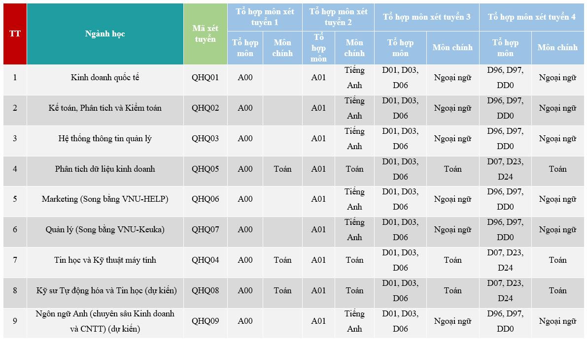 Chỉ tiêu xét tuyển và tổ hợp xét tuyển theo hình thức xét điểm thi tốt nghiệp THPT năm 2021 vào Khoa Quốc tế.