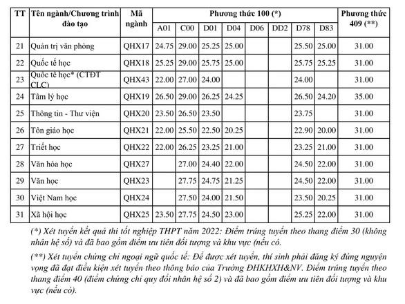 Điểm chuẩn chi tiết theo kết quả thi Tốt nghiệp THPT của trường ĐH Khoa học Xã hội và Nhân văn - ĐH Quốc gia Hà Nội năm 2022. Điểm chuẩn chi tiết theo kết quả thi Tốt nghiệp THPT của trường ĐH Khoa học Xã hội và Nhân văn - ĐH Quốc gia Hà Nội năm 2022.