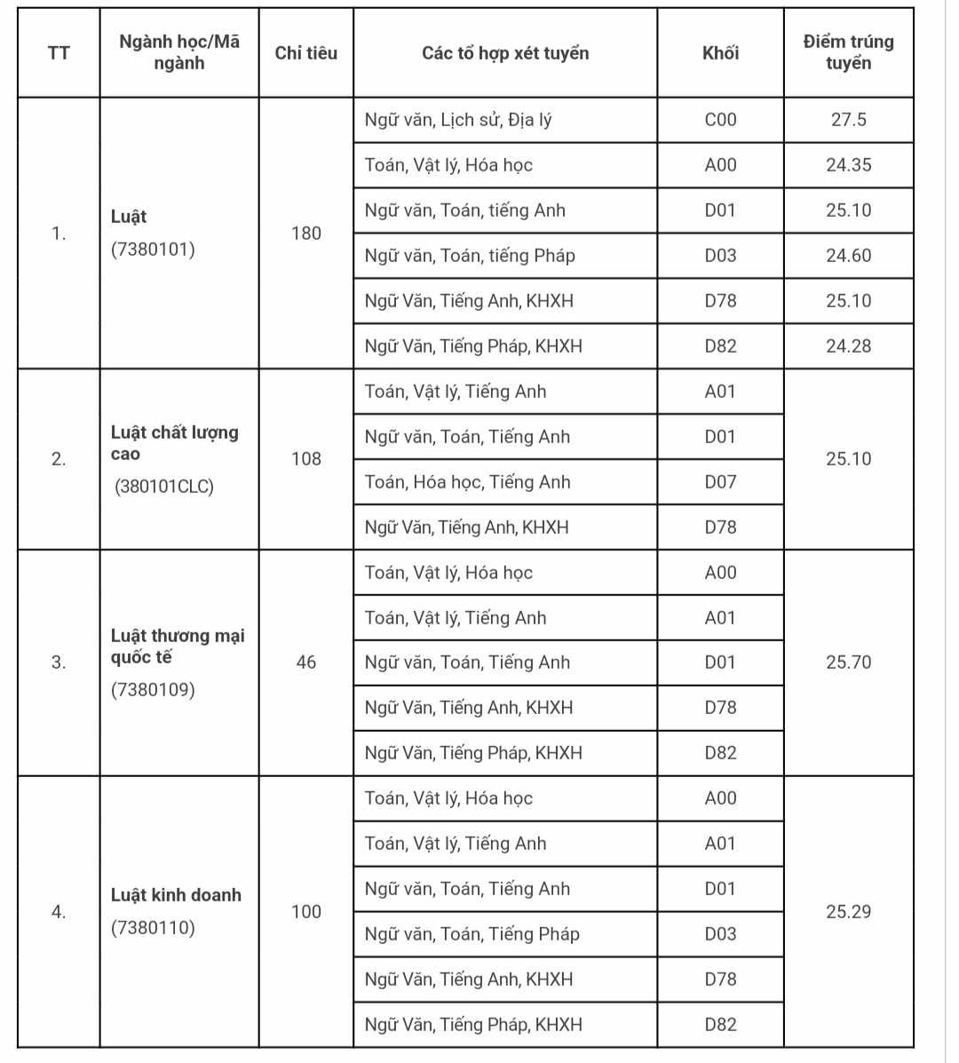 Điểm chuẩn trúng tuyển 2023 của các khoa và trường thành viên thuộc ĐH Quốc gia Hà Nội ảnh 5