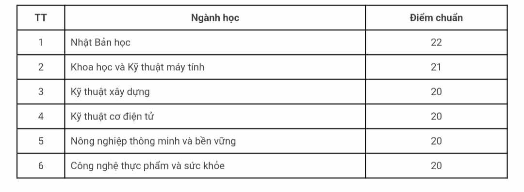 Điểm chuẩn trúng tuyển 2023 của các khoa và trường thành viên thuộc ĐH Quốc gia Hà Nội ảnh 14