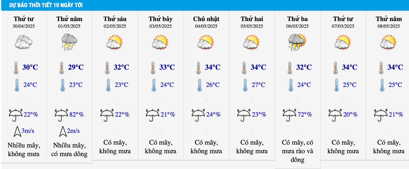Dự báo nhiệt độ khu vực Hà Nội trong 10 ngày tới.