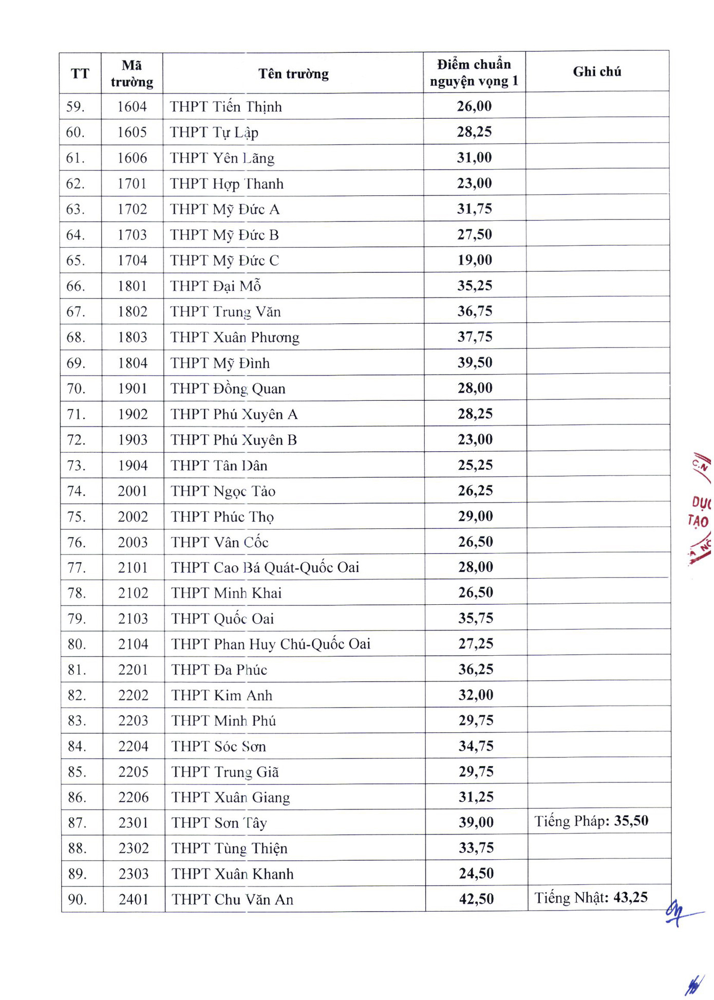 Điểm chuẩn vào lớp 10 THPT tại Hà Nội năm 2024.