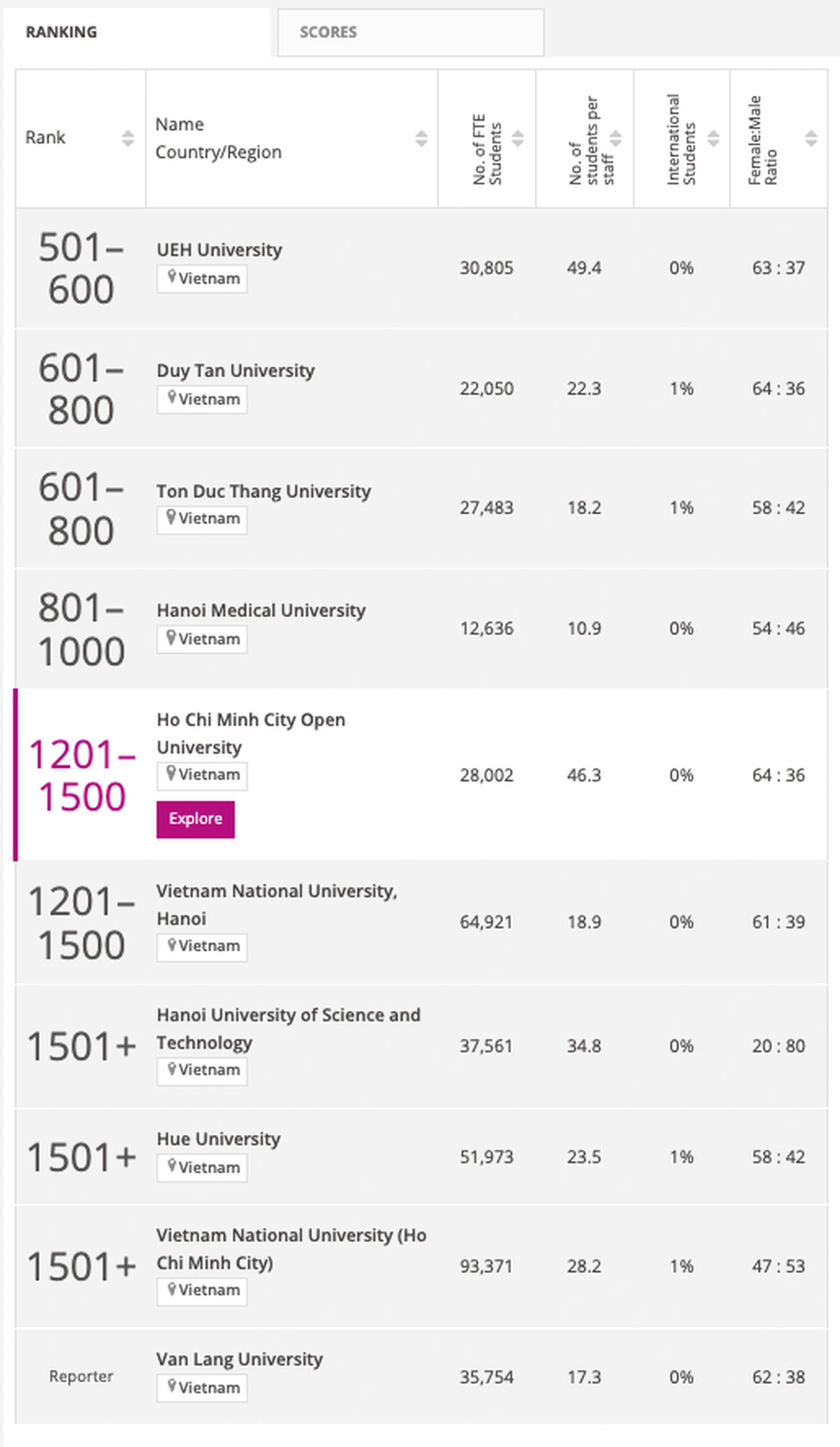 9 đại học của Việt Nam vừa lọt vào bảng xếp hạng đại học thế giới năm 2025 của THE.
