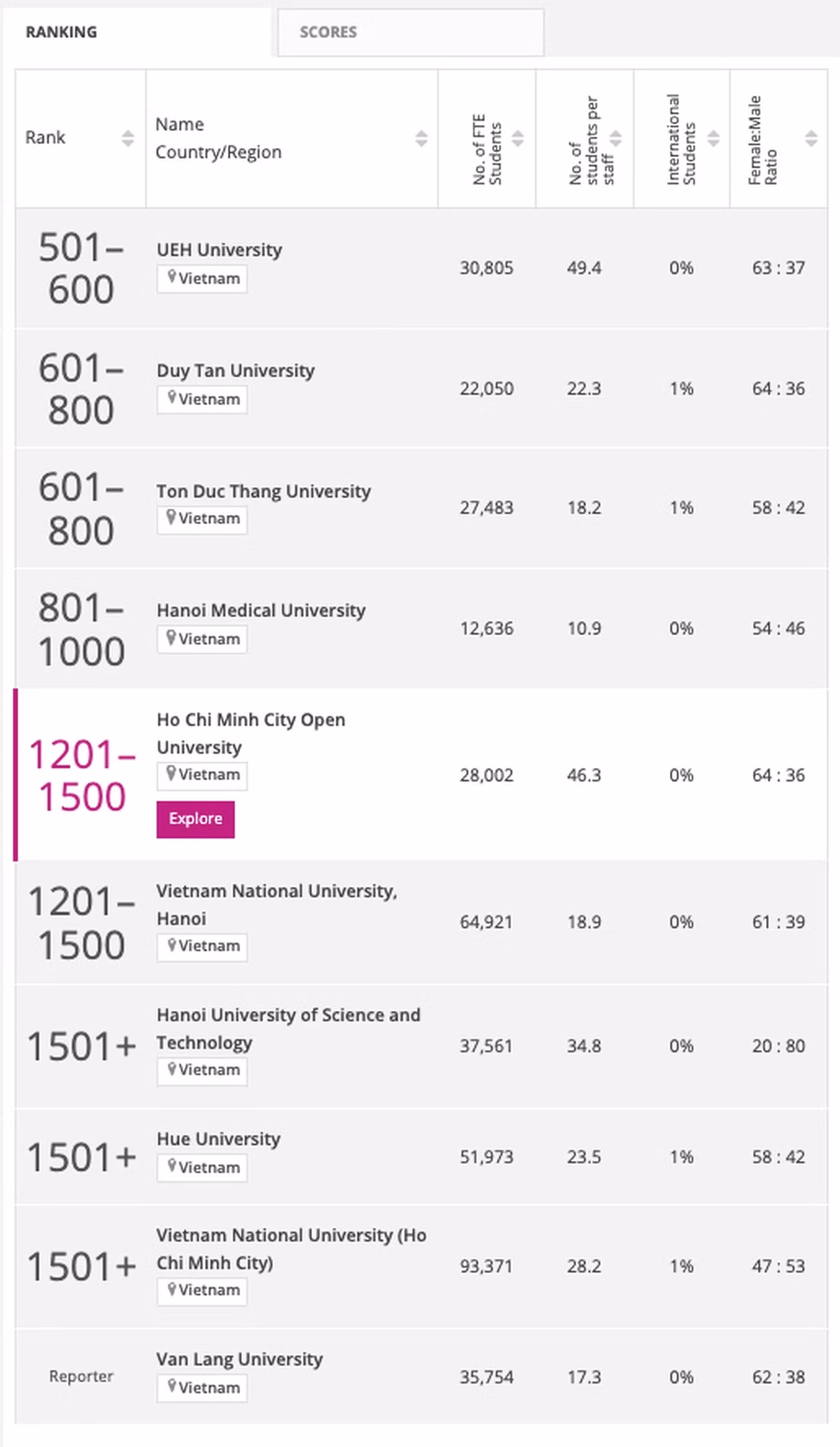 9 đại học của Việt Nam vừa lọt vào bảng xếp hạng đại học thế giới năm 2025 của THE.