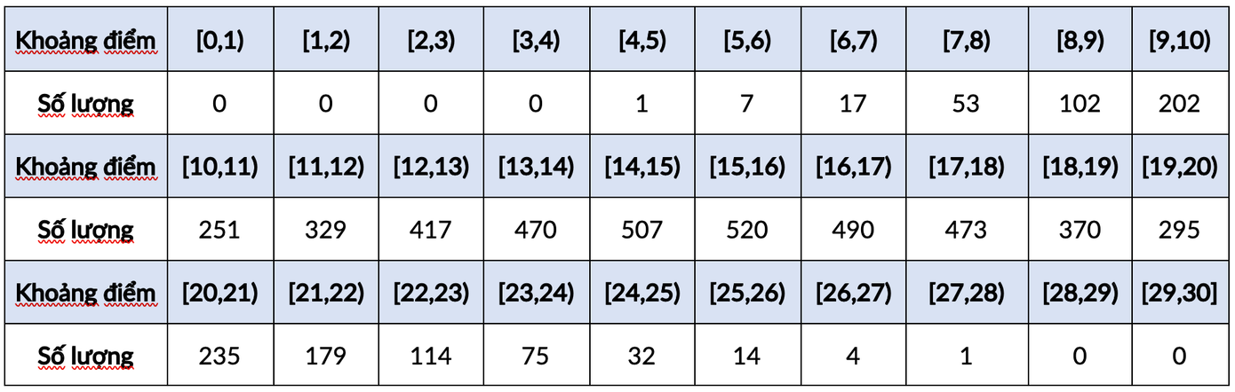 Tổng số thí sinh có đủ 3 đầu điểm thi trong tổ hợp là 5.158 thí sinh.