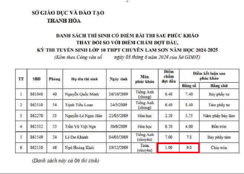 Danh sách thí sinh có điểm bài thi sau phúc khảo thay đổi so với chấm đợt đầu.