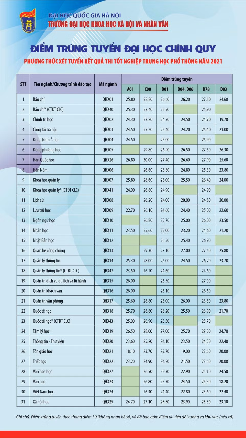 Điểm chuẩn chi tiết các ngành của trường Đại học Khoa học Xã hội và Nhân văn năm 2021.
