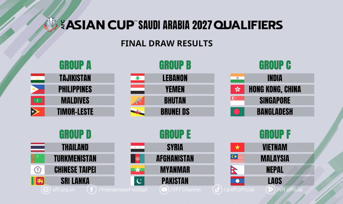 Kết quả bốc thăm chia bảng Vòng loại cuối Asian Cup 2027.